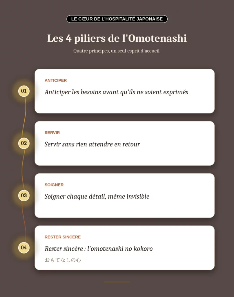 Les 4 piliers de l'omotenashi : anticiper les besoins, servir sans attente, soigner les détails, rester sincère.