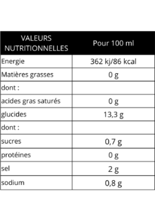 Valeurs nutritionnelles du saké de cuisine pour 100 ml : énergie 362 kJ / 86 kcal, matières grasses 0 g, dont acides gras saturés 0 g, glucides 13,3 g, dont sucres 0,7 g, protéines 0 g, sel 2 g, sodium 0,8 g.