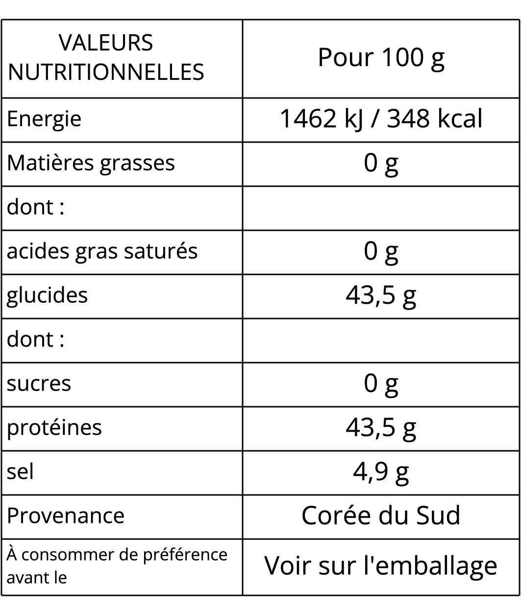 Valeurs nutritionnelles du nori pour 100 g : énergie 1462 kJ / 348 kcal, matières grasses 0 g, dont acides gras saturés 0 g, glucides 43,5 g, dont sucres 0 g, protéines 43,5 g, sel 4,9 g. Provenance : Corée du Sud.