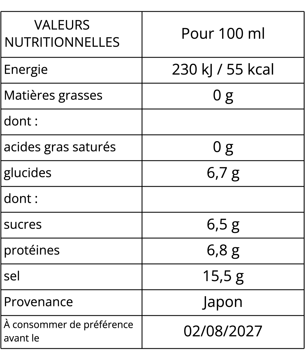 Valeurs nutritionnelles de la sauce soja (shoyu) pour 100 ml : énergie 230 kJ / 55 kcal, matières grasses 0 g, dont acides gras saturés 0 g, glucides 6,7 g, dont sucres 6,5 g, protéines 6,8 g, sel 15,5 g. Provenance : Japon.
