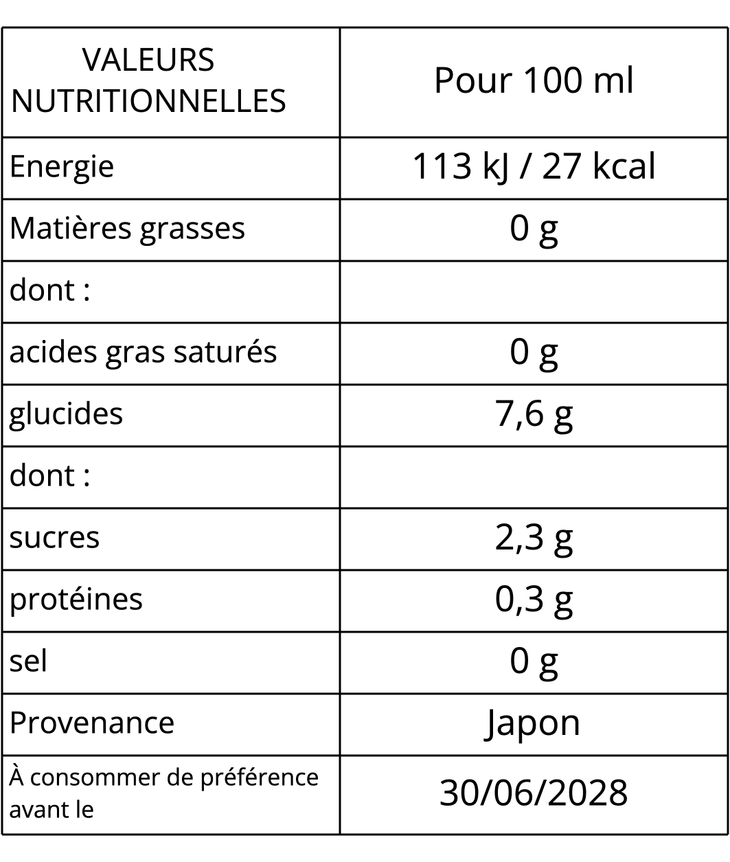 Valeurs nutritionnelles du vinaigre de riz pour 100 ml : énergie 113 kJ / 27 kcal, matières grasses 0 g, dont acides gras saturés 0 g, glucides 7,6 g, dont sucres 2,3 g, protéines 0,3 g, sel 0 g. Provenance : Japon.